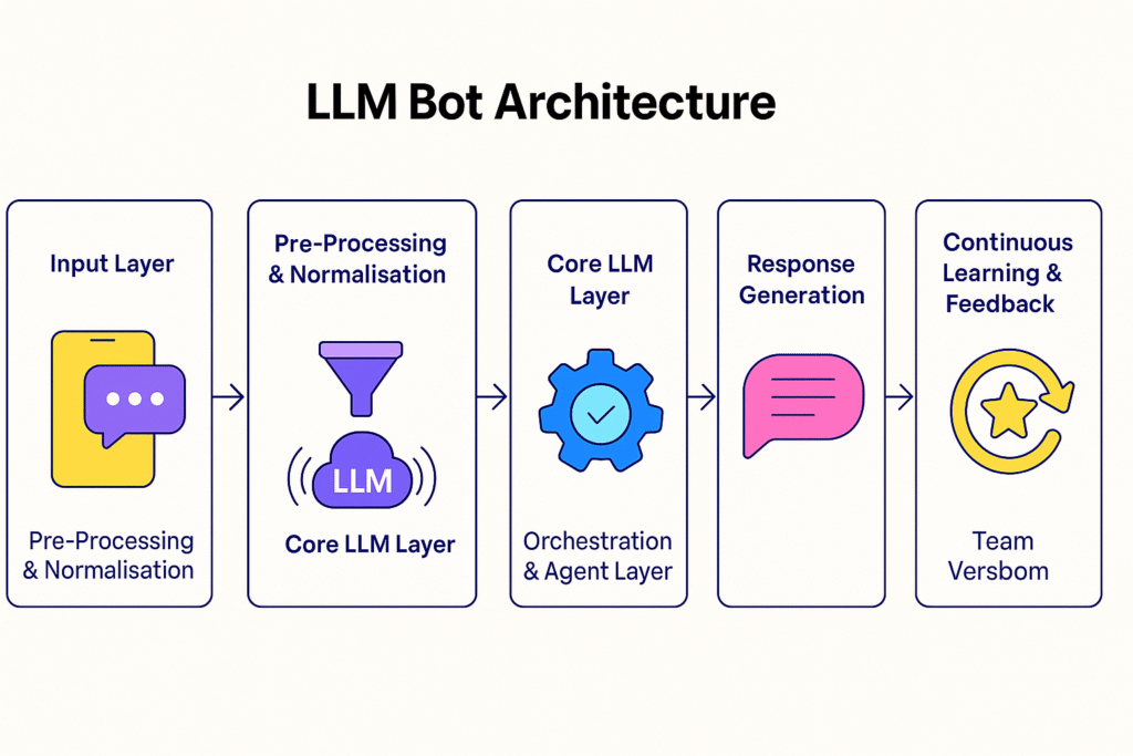 LLM Bot architecture