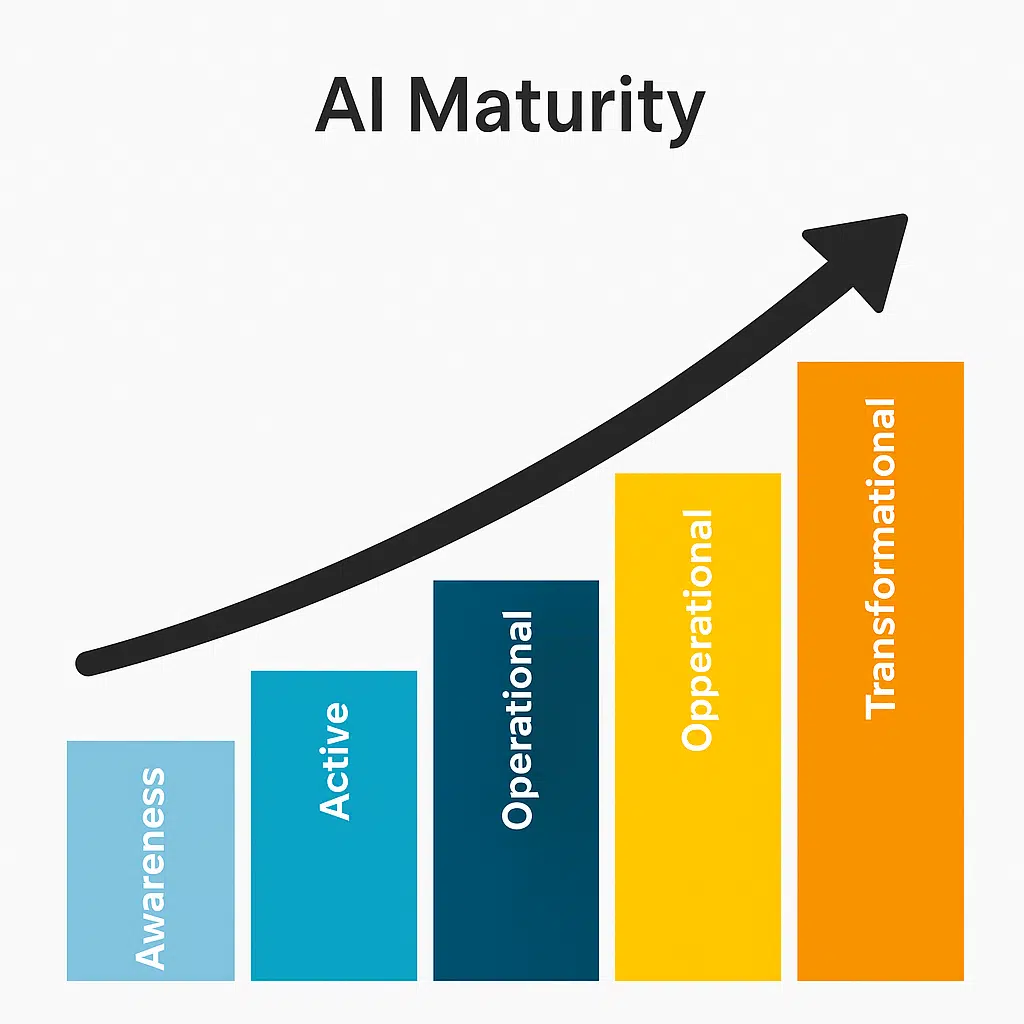 AI Maturity