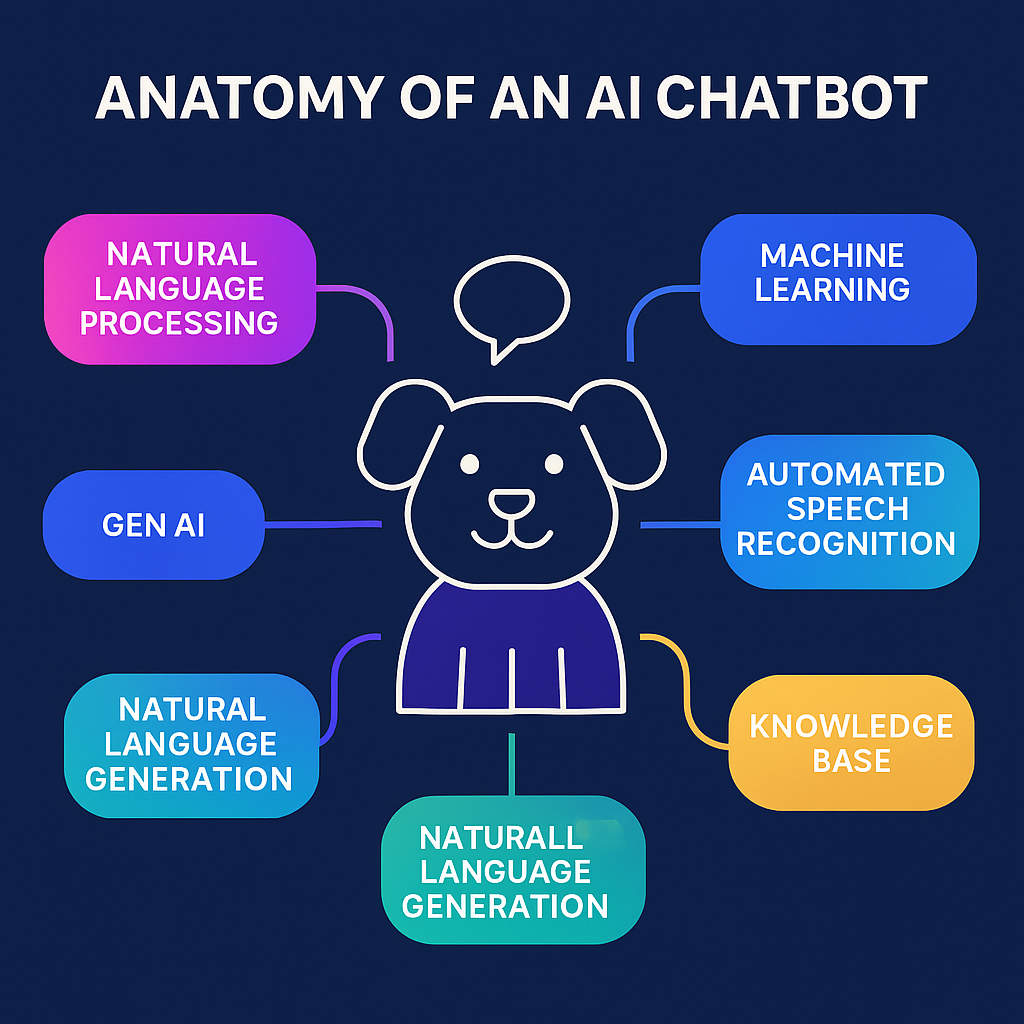 Anatomy of AI chatbot