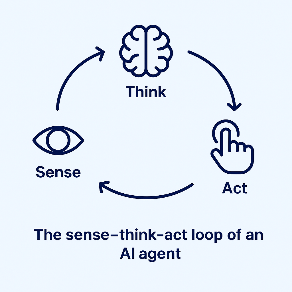 Sense–Think–Act loop of AI Agent