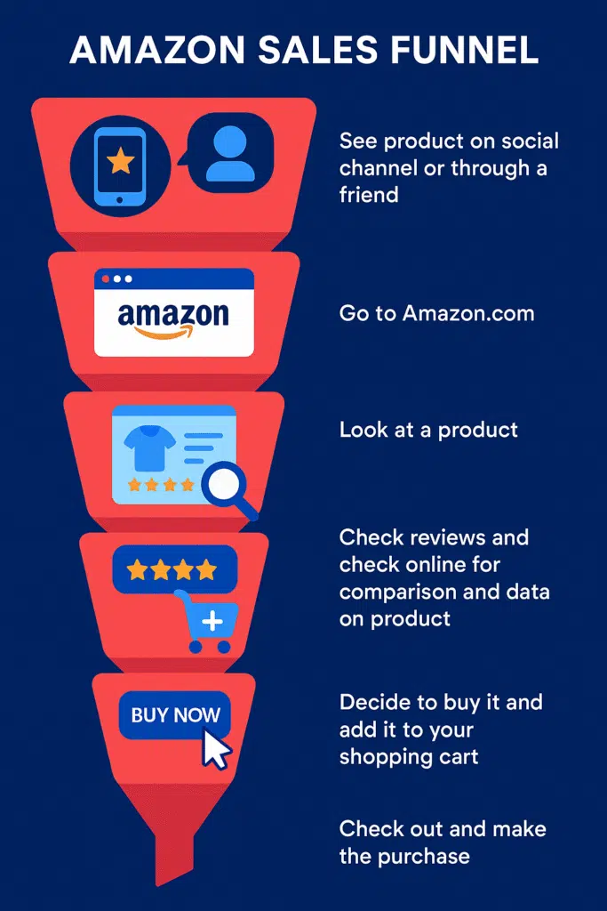 Amazon sales funnel