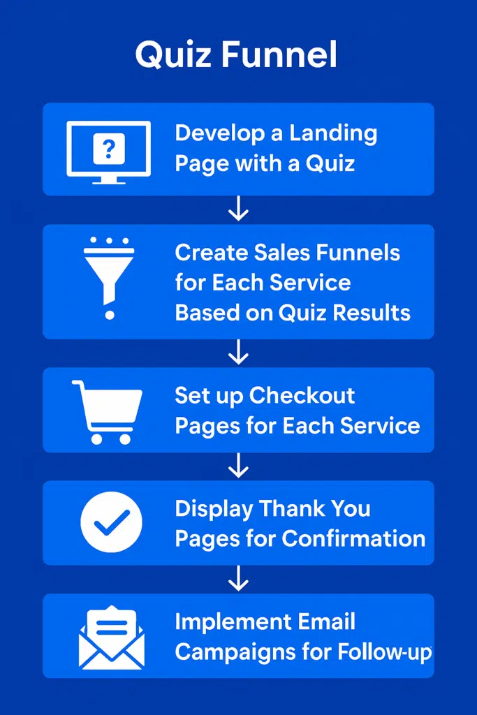 Quiz funnel