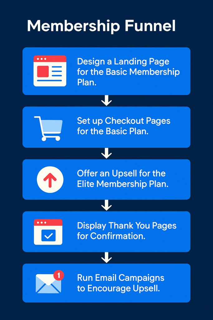 Membership funnel