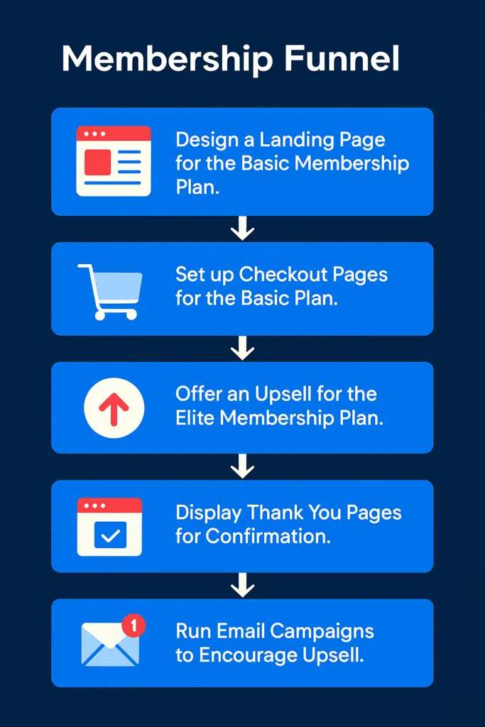 Membership funnel