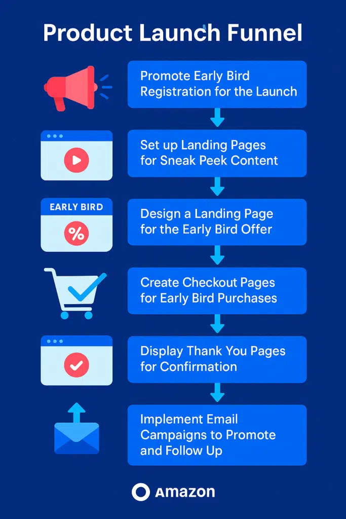 Product launch funnel