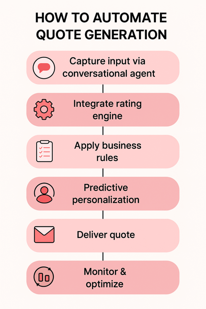 Automate quote generation