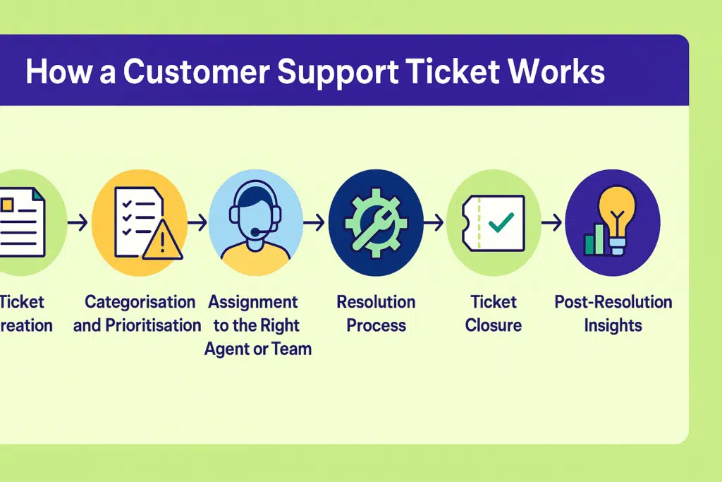 How customer support ticket works?