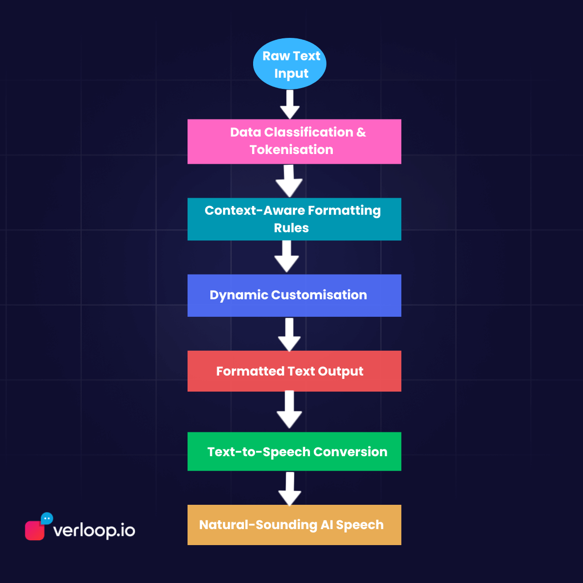 The power of Speech Normalisation for enhancing voice AI calls