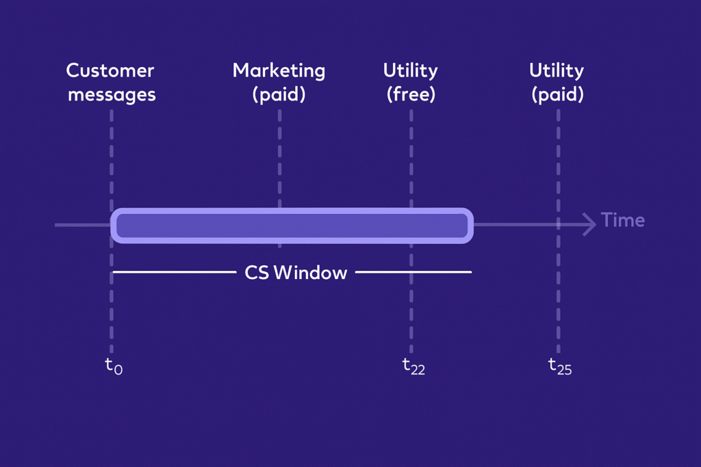 WhatsApp pricing model