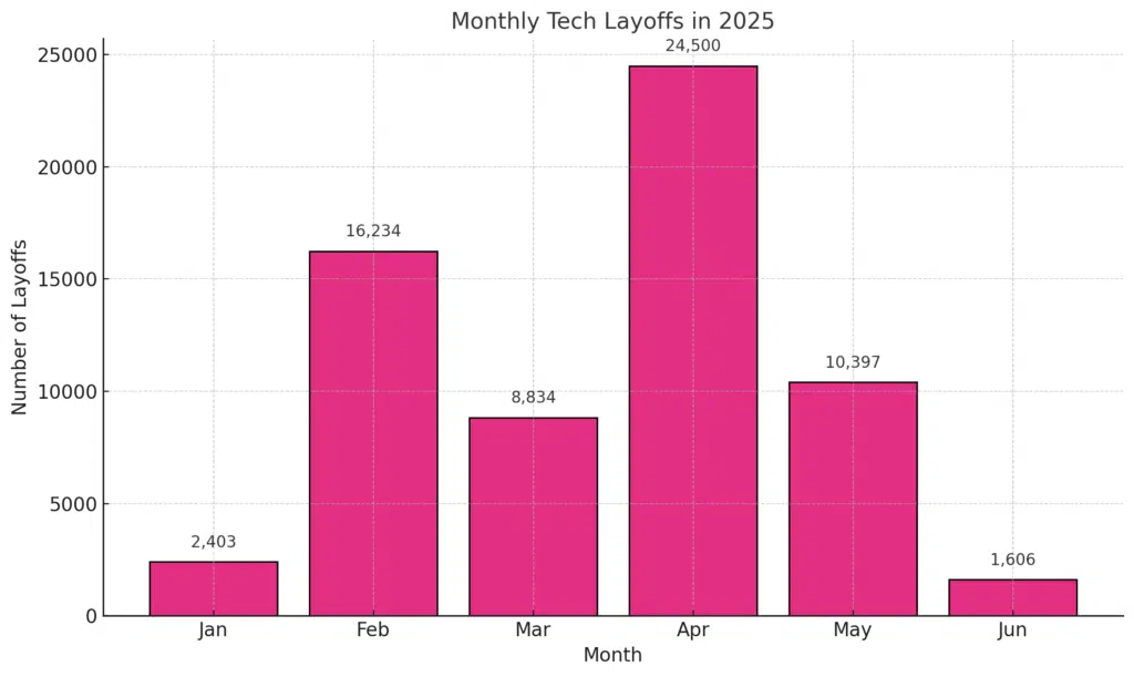 Layoff 2025